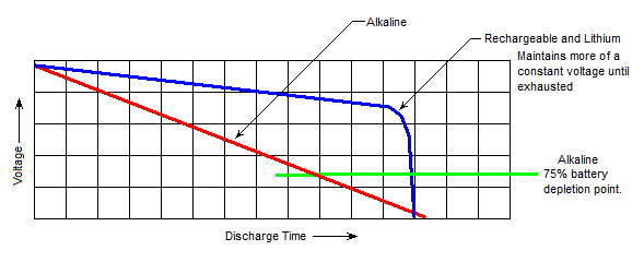 graph illustrating voltage curves